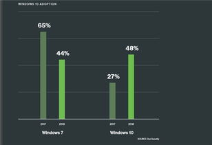 多亏安全防护,Win10企业版采用率创新高